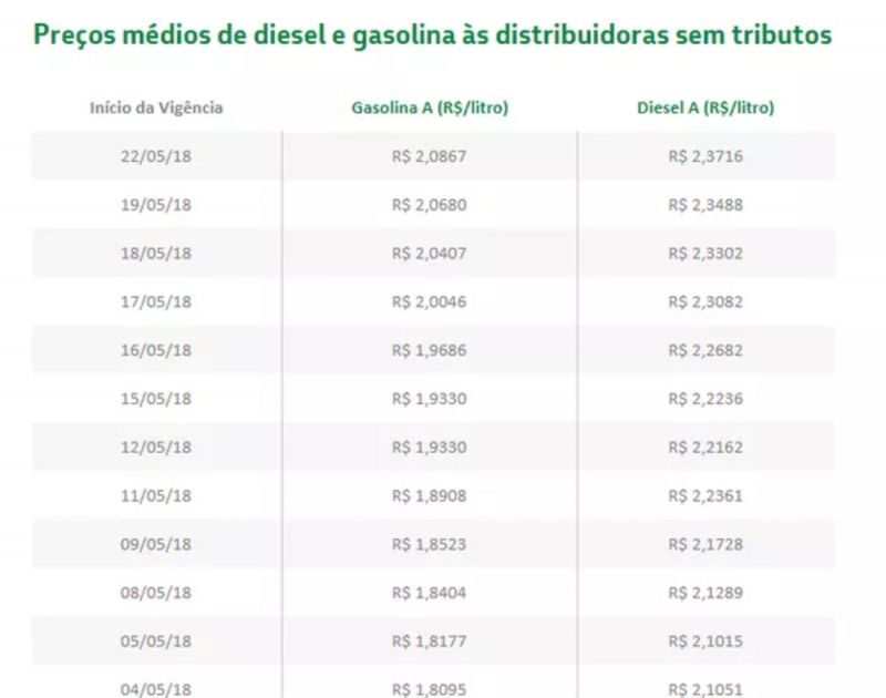Evolução dos preços cobrados pela Petrobras nas refinarias nos últimos dias